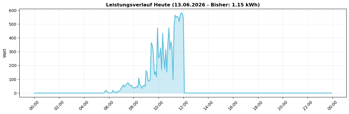 Tagesverlauf Heute