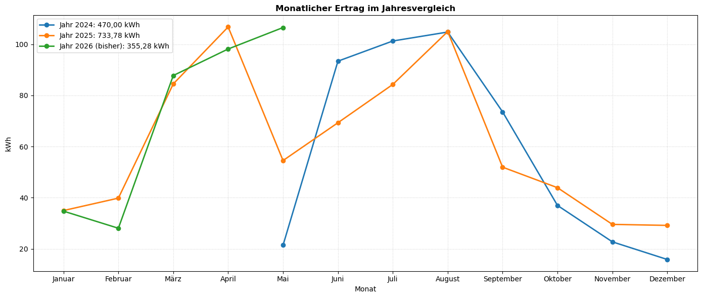 Jahresvergleich