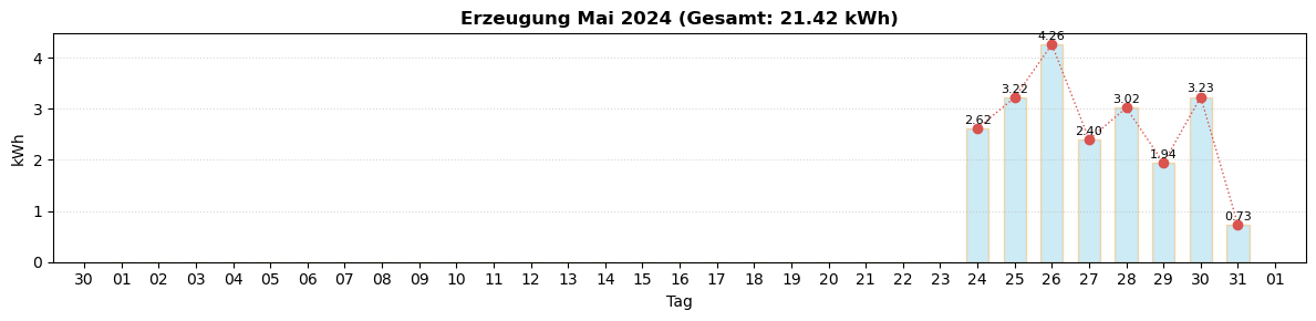 Monatsverlauf Mai 2024