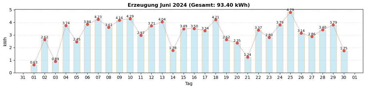 Monatsverlauf Juni 2024