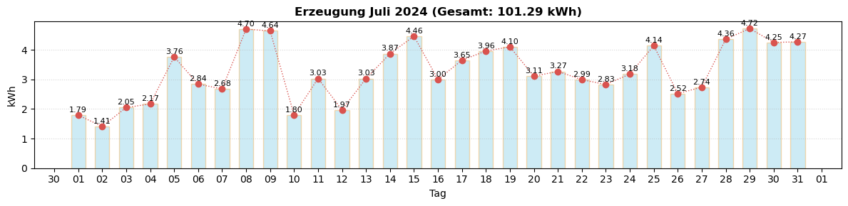 Monatsverlauf Juli 2024