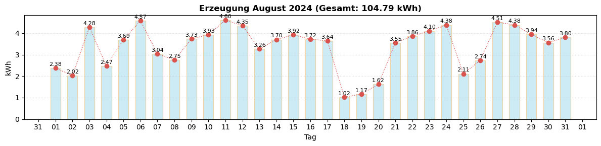 Monatsverlauf August 2024