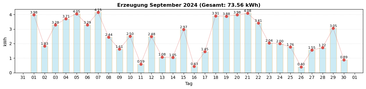 Monatsverlauf September 2024