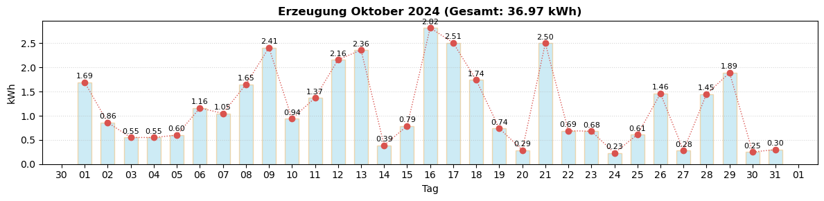 Monatsverlauf Oktober 2024