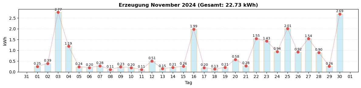 Monatsverlauf November 2024