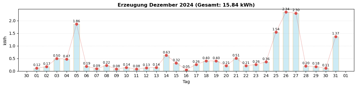 Monatsverlauf Dezember 2024