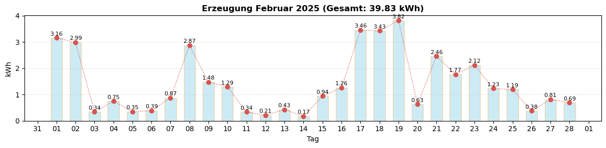 Monatsverlauf Februar 2025