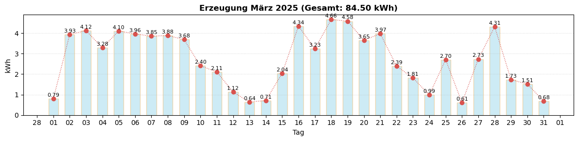 Monatsverlauf März 2025