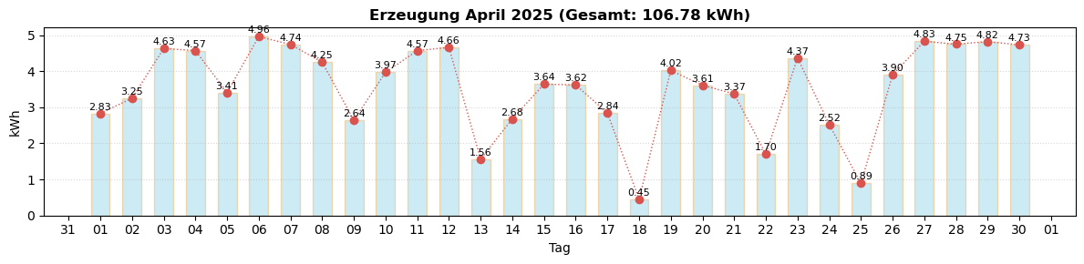 Monatsverlauf April 2025