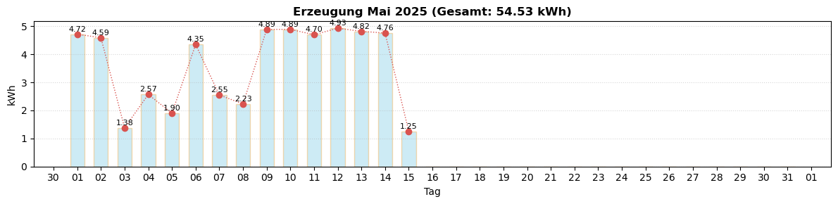 Monatsverlauf Mai 2025