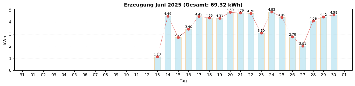 Monatsverlauf Juni 2025