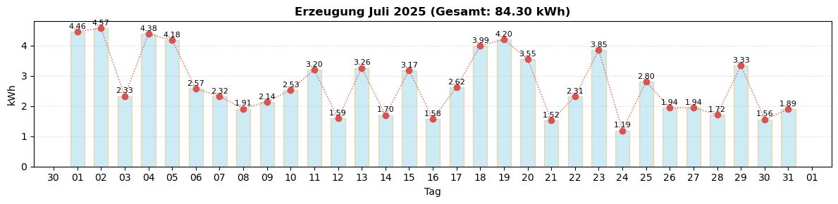 Monatsverlauf Juli 2025
