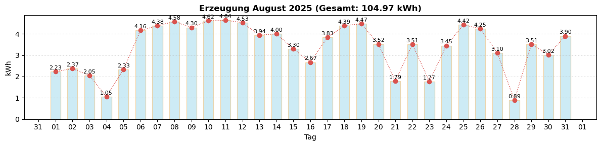 Monatsverlauf August 2025