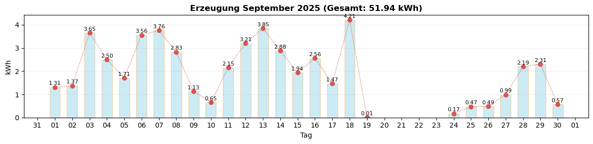 Monatsverlauf September 2025