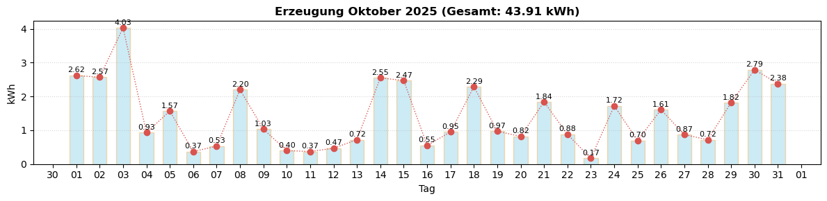 Monatsverlauf Oktober 2025