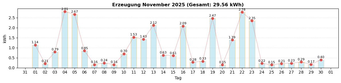 Monatsverlauf November 2025