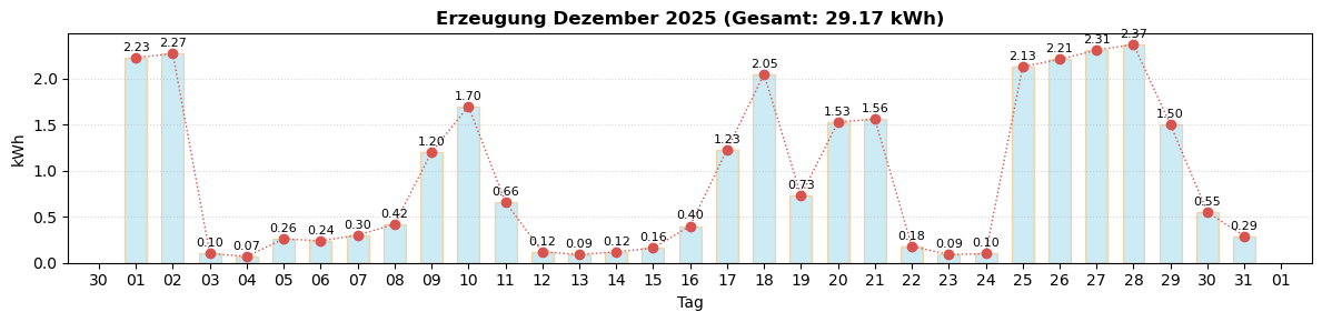 Monatsverlauf Dezember 2025