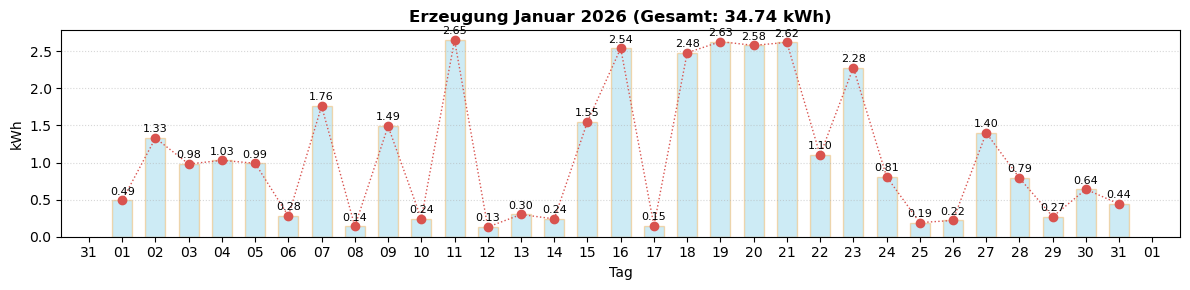 Monatsverlauf Januar 2026