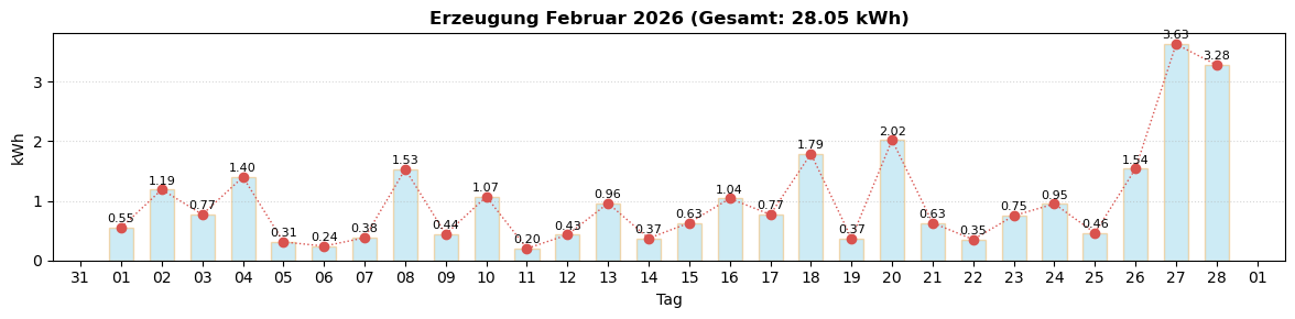 Monatsverlauf Februar 2026