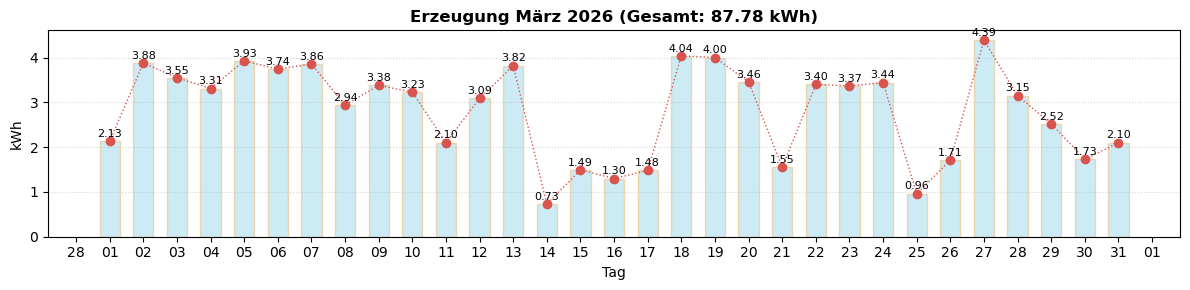 Monatsverlauf März 2026
