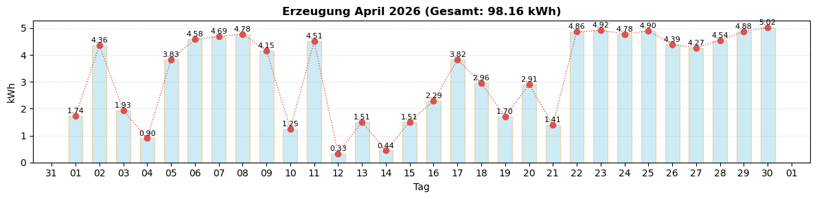Monatsverlauf April 2026