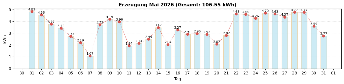 Monatsverlauf Mai 2026