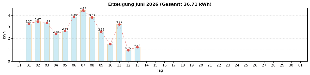 Monatsverlauf Juni 2026