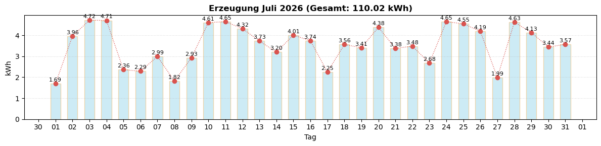 Monatsverlauf Juli 2026