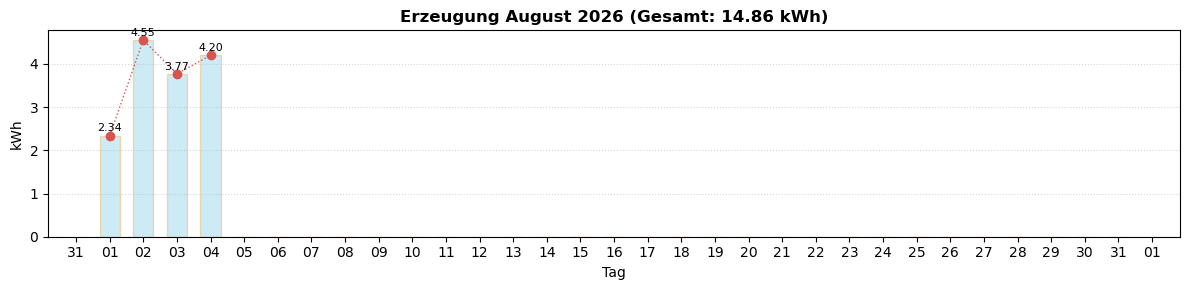 Monatsverlauf August 2026