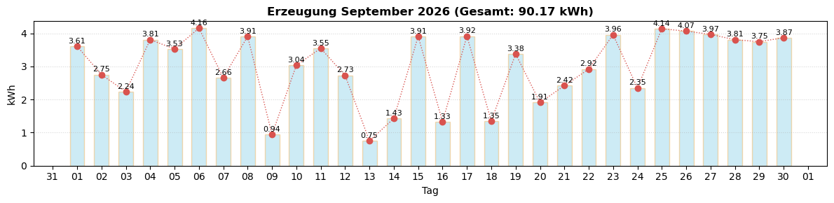 Monatsverlauf September 2026