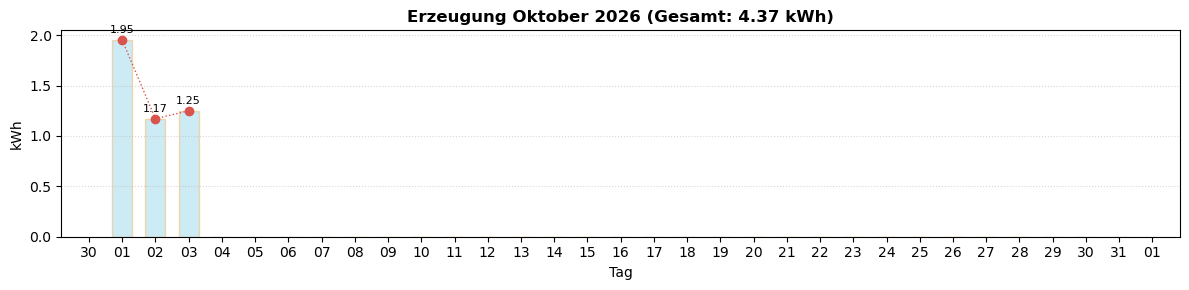 Monatsverlauf Oktober 2026